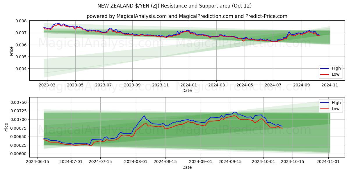  نیوزلند دلار/ین (ZJ) Support and Resistance area (12 Oct) 