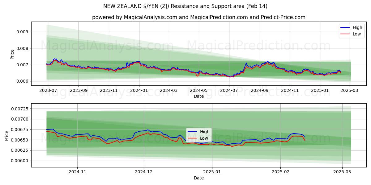  NEW ZEALAND $/YEN (ZJ) Support and Resistance area (04 Feb) 