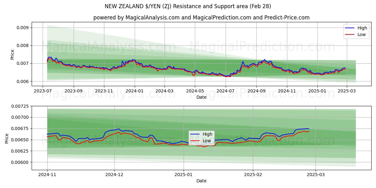  ニュージーランドドル/円 (ZJ) Support and Resistance area (28 Feb) 