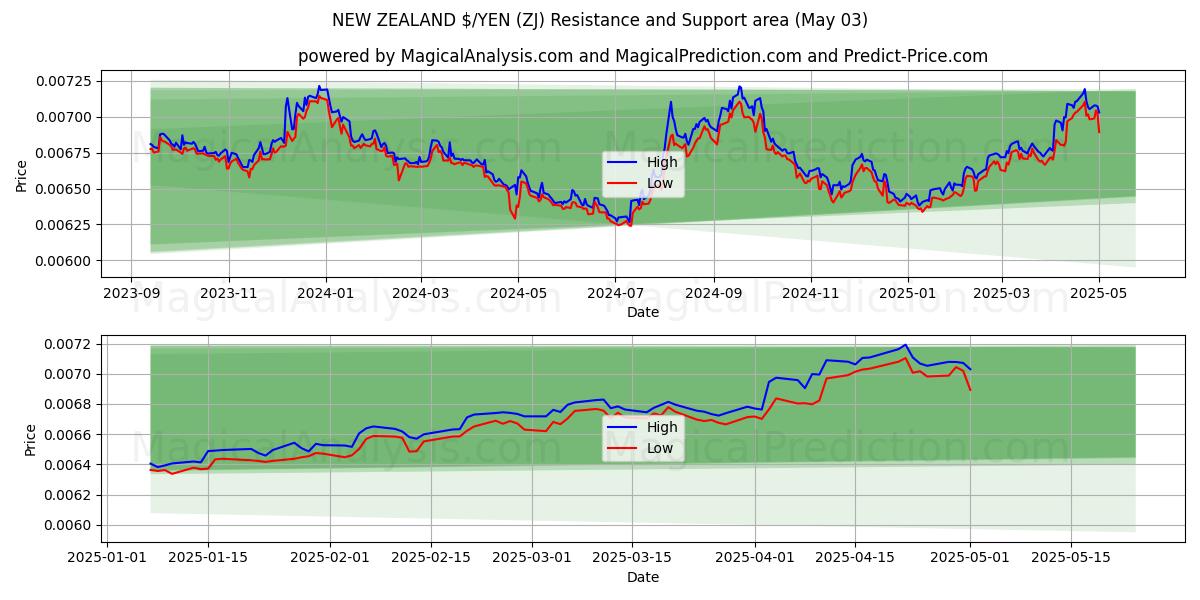 NUOVA ZELANDA $/YEN (ZJ) Support and Resistance area (03 May) NUOVA ZELANDA $/YEN (ZJ) Support and Resistance area (03 May)