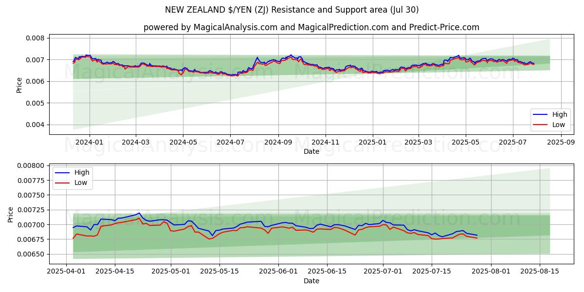  NOUVELLE-ZÉLANDE $/YEN (ZJ) Support and Resistance area (29 Jul) 