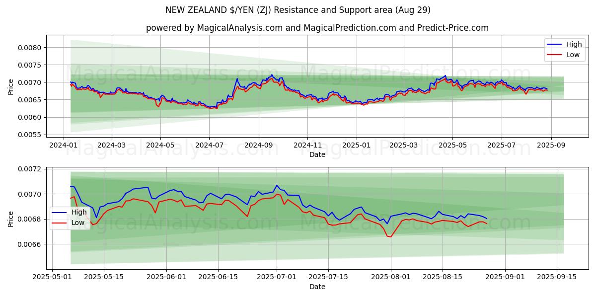  UUSI-Seelanti $/YEN (ZJ) Support and Resistance area (28 Aug) 
