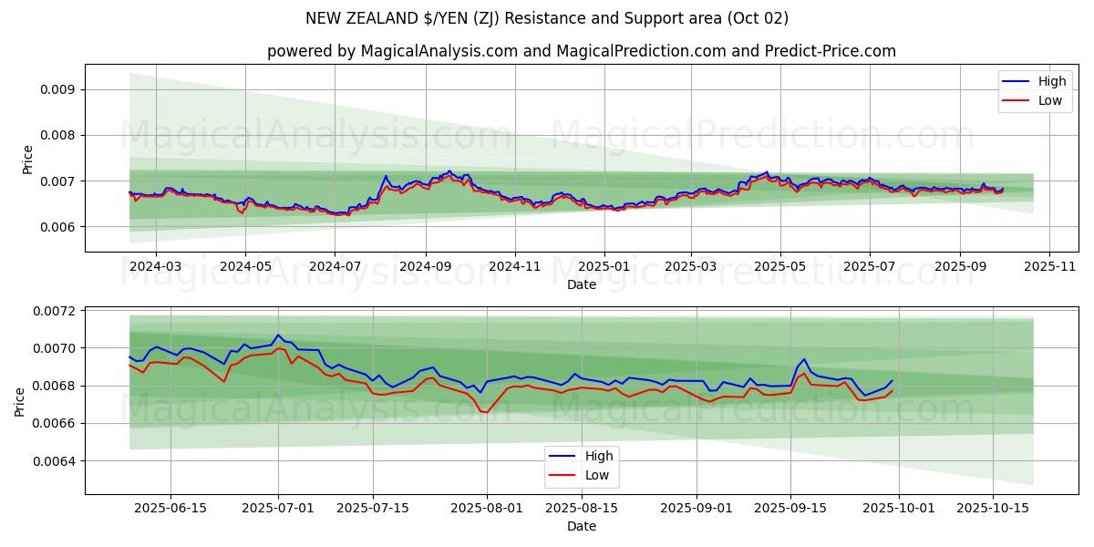  NOUVELLE-ZÉLANDE $/YEN (ZJ) Support and Resistance area (01 Oct) 