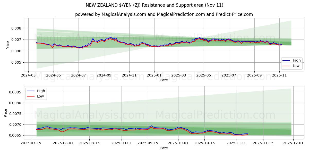  НОВАЯ ЗЕЛАНДИЯ $/ЙЕНА (ZJ) Support and Resistance area (10 Nov) 