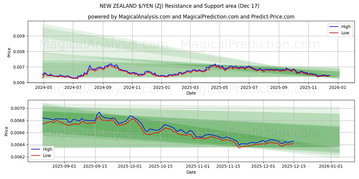  نیوزلند دلار/ین (ZJ) Support and Resistance area (16 Dec) 