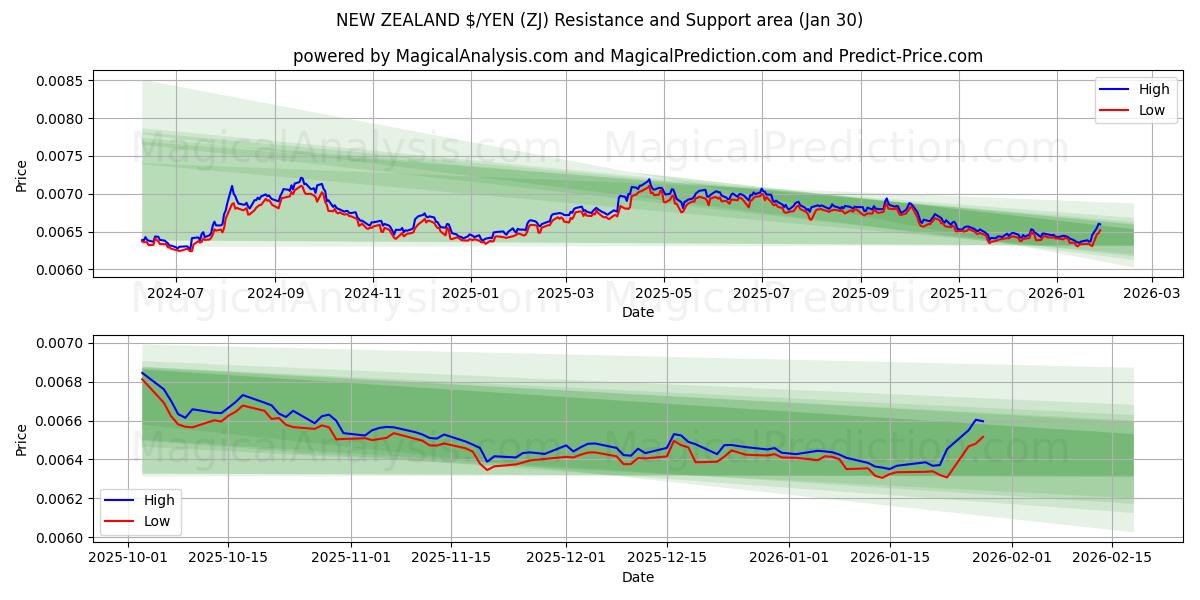  NEW ZEALAND $/YEN (ZJ) Support and Resistance area (29 Jan) 
