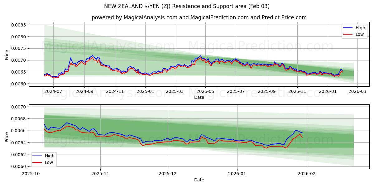  NOVA ZELÂNDIA $/IENE (ZJ) Support and Resistance area (02 Feb) 