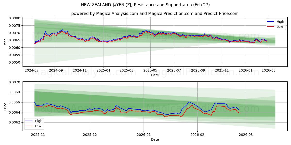  نیوزلند دلار/ین (ZJ) Support and Resistance area (26 Feb) 