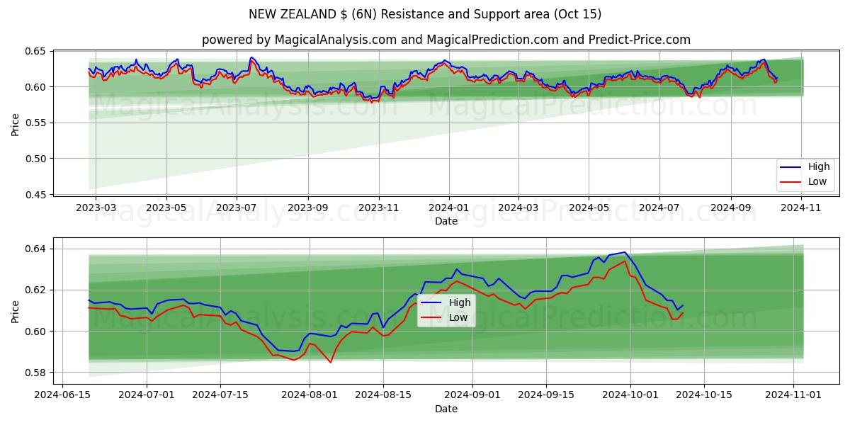  NUOVA ZELANDA $ (6N) Support and Resistance area (15 Oct) 