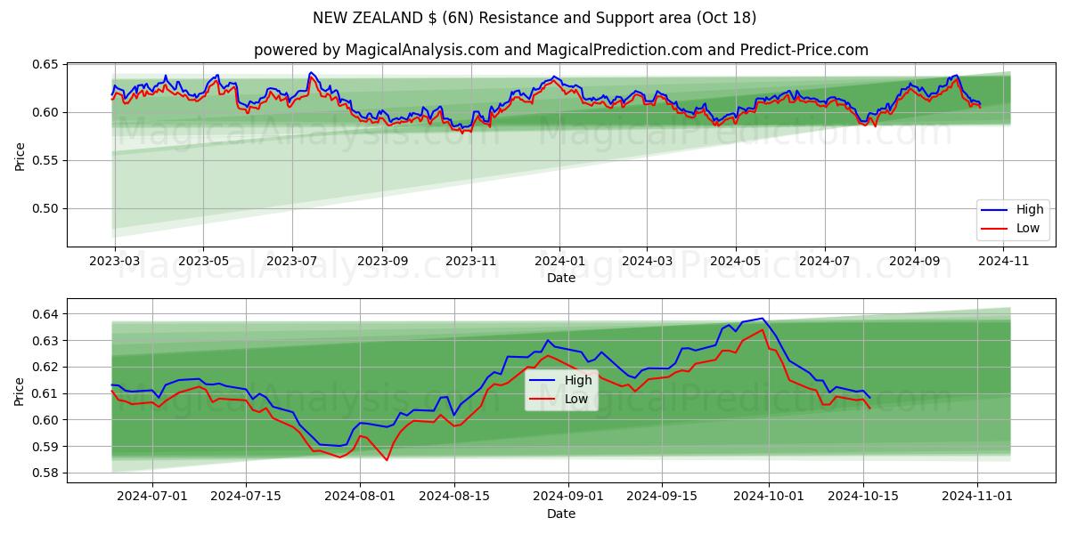  NEW ZEALAND $ (6N) Support and Resistance area (18 Oct) 