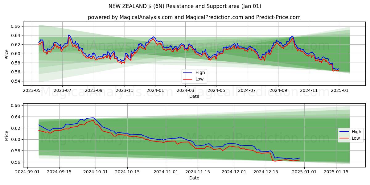  NEW ZEALAND $ (6N) Support and Resistance area (01 Jan) 