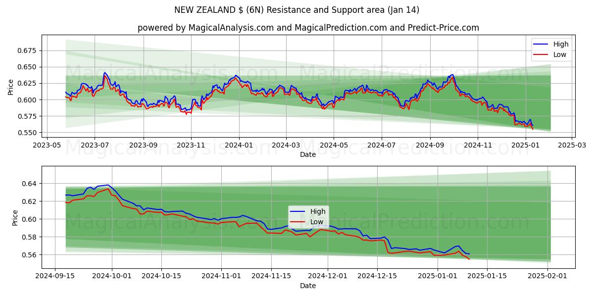  YENİ ZELANDA $ (6N) Support and Resistance area (11 Jan) 