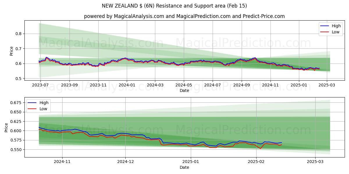  НОВАЯ ЗЕЛАНДИЯ $ (6N) Support and Resistance area (04 Feb) 