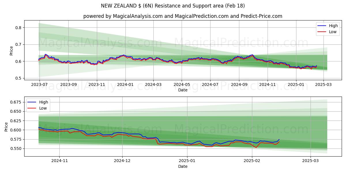  NEW ZEALAND $ (6N) Support and Resistance area (06 Feb) 