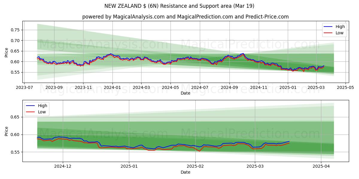  NIEUW-ZEELAND $ (6N) Support and Resistance area (01 Mar) 