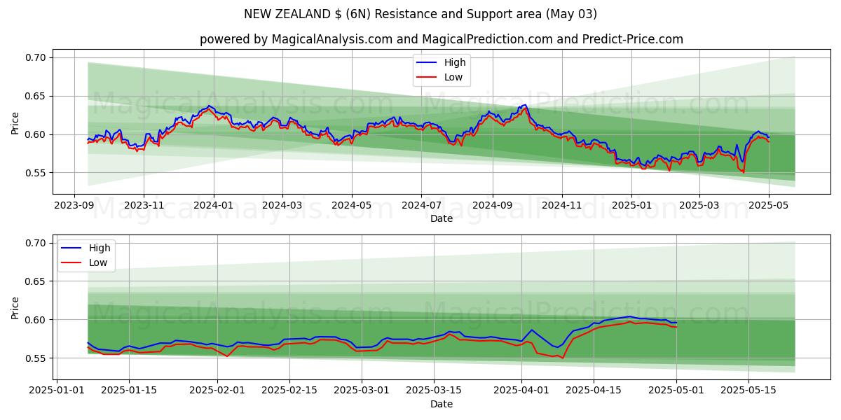 NUOVA ZELANDA $ (6N) Support and Resistance area (03 May) NUOVA ZELANDA $ (6N) Support and Resistance area (03 May)