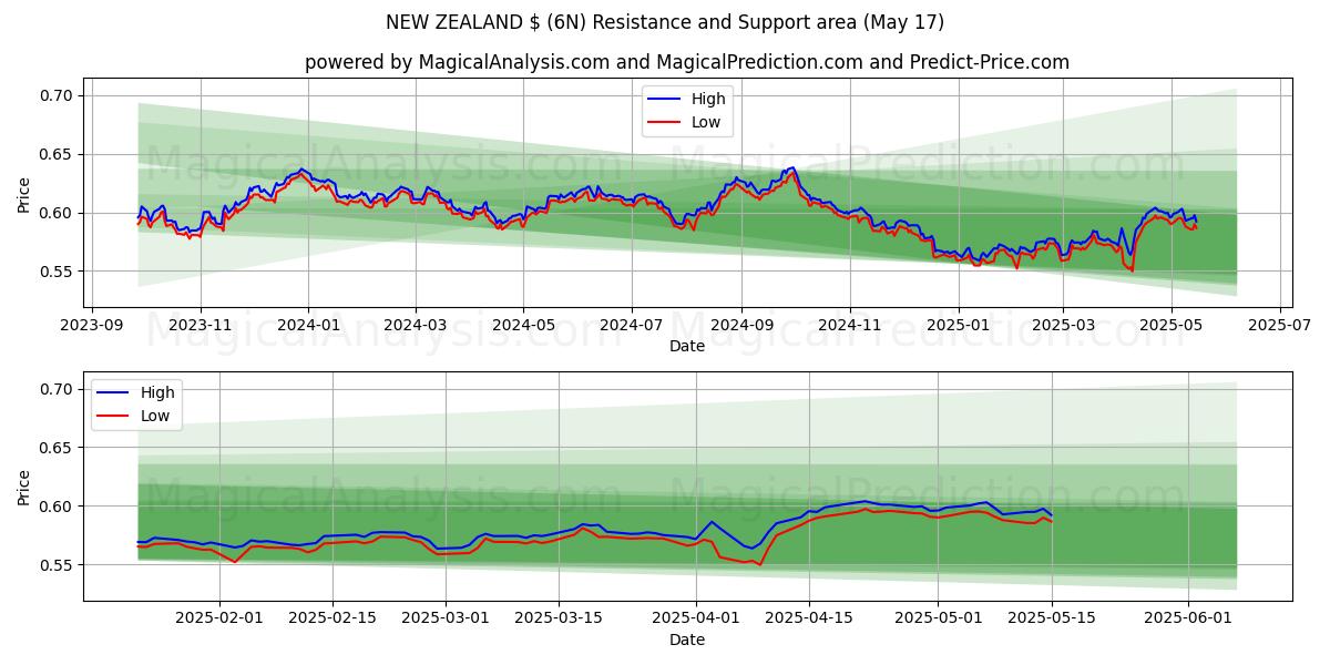  NEUSEELAND $ (6N) Support and Resistance area (17 May) 