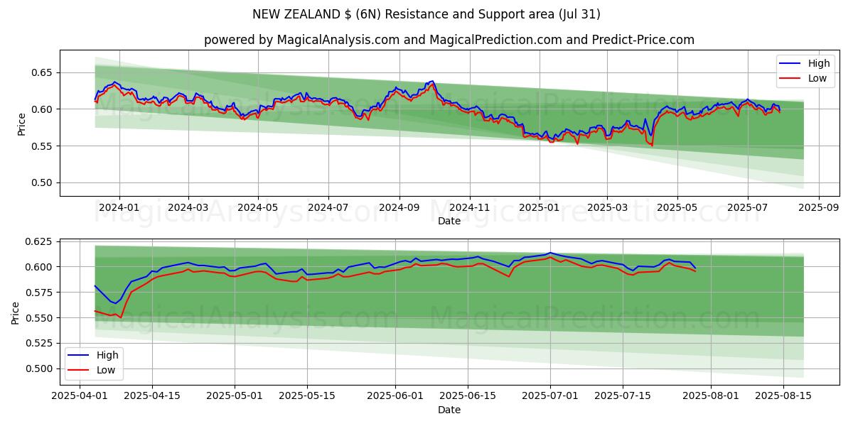  NOVA ZELÂNDIA $ (6N) Support and Resistance area (29 Jul) 
