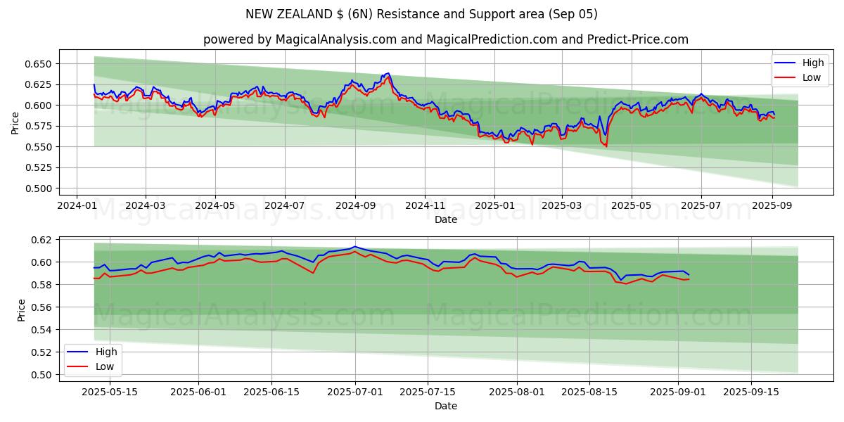  NYA ZEELAND $ (6N) Support and Resistance area (04 Sep) 