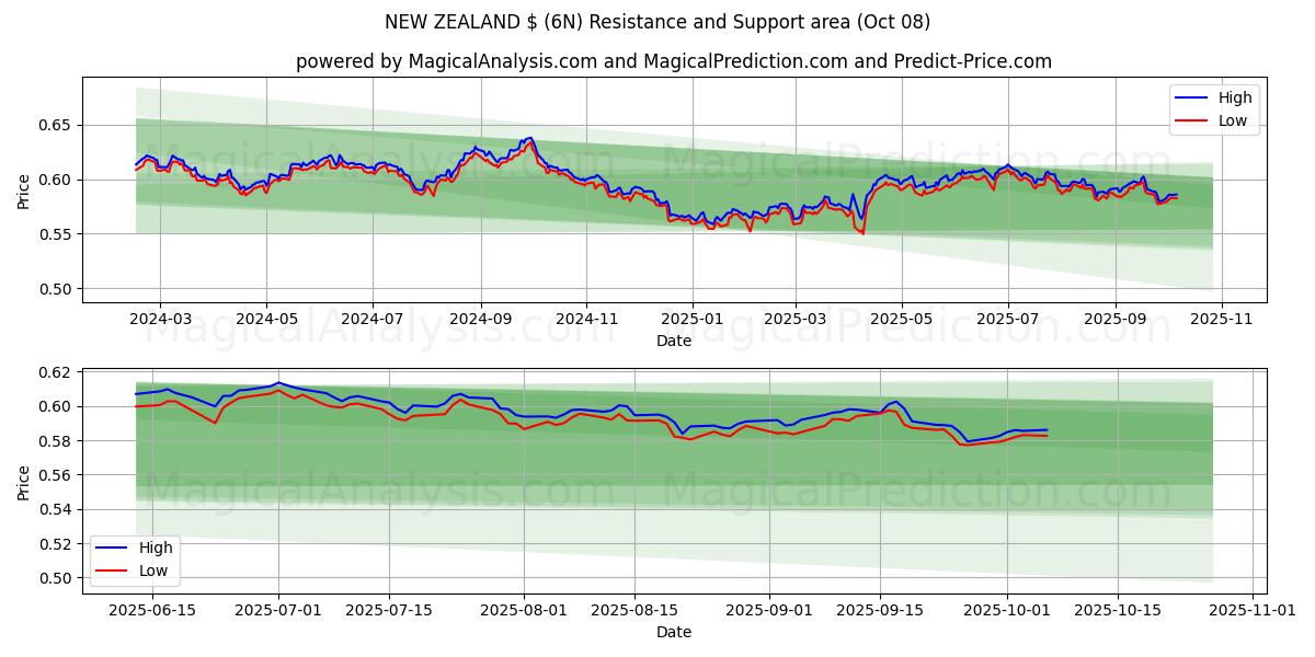  NEW ZEALAND $ (6N) Support and Resistance area (07 Oct) 