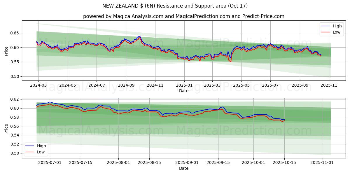 NEW ZEALAND $ (6N) Support and Resistance area (16 Oct) NEW ZEALAND $ (6N) Support and Resistance area (16 Oct)