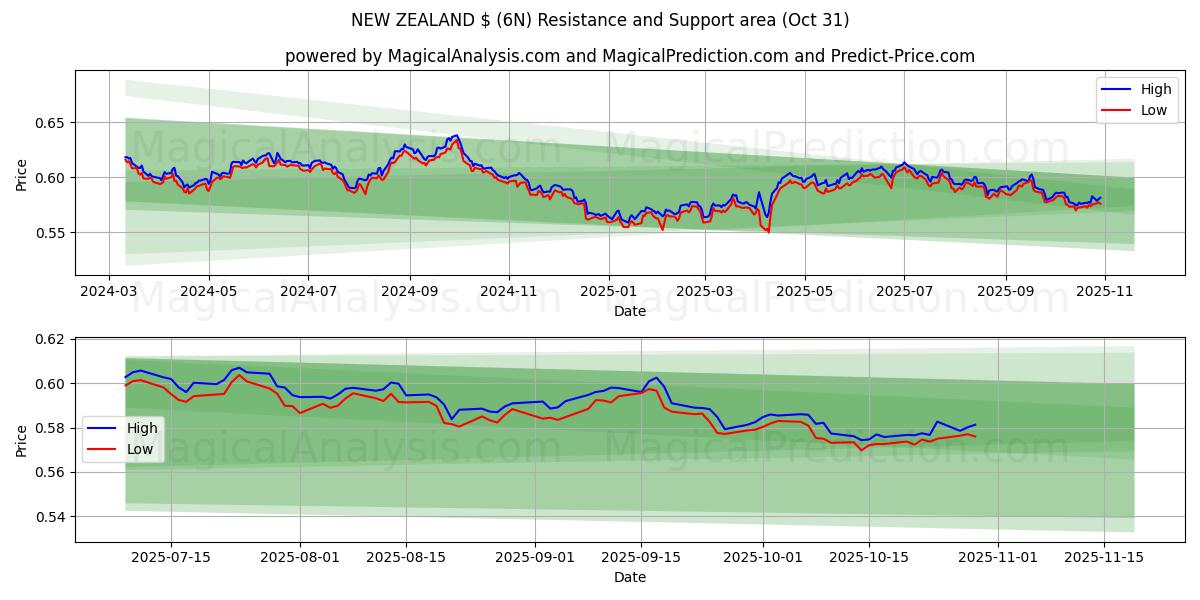 NEW ZEALAND $ (6N) Support and Resistance area (30 Oct)   NEW ZEALAND $ (6N) Support and Resistance area (30 Oct)
