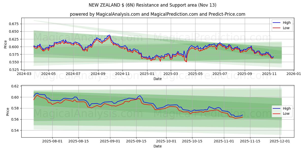  뉴질랜드 ₩ (6N) Support and Resistance area (12 Nov) 
