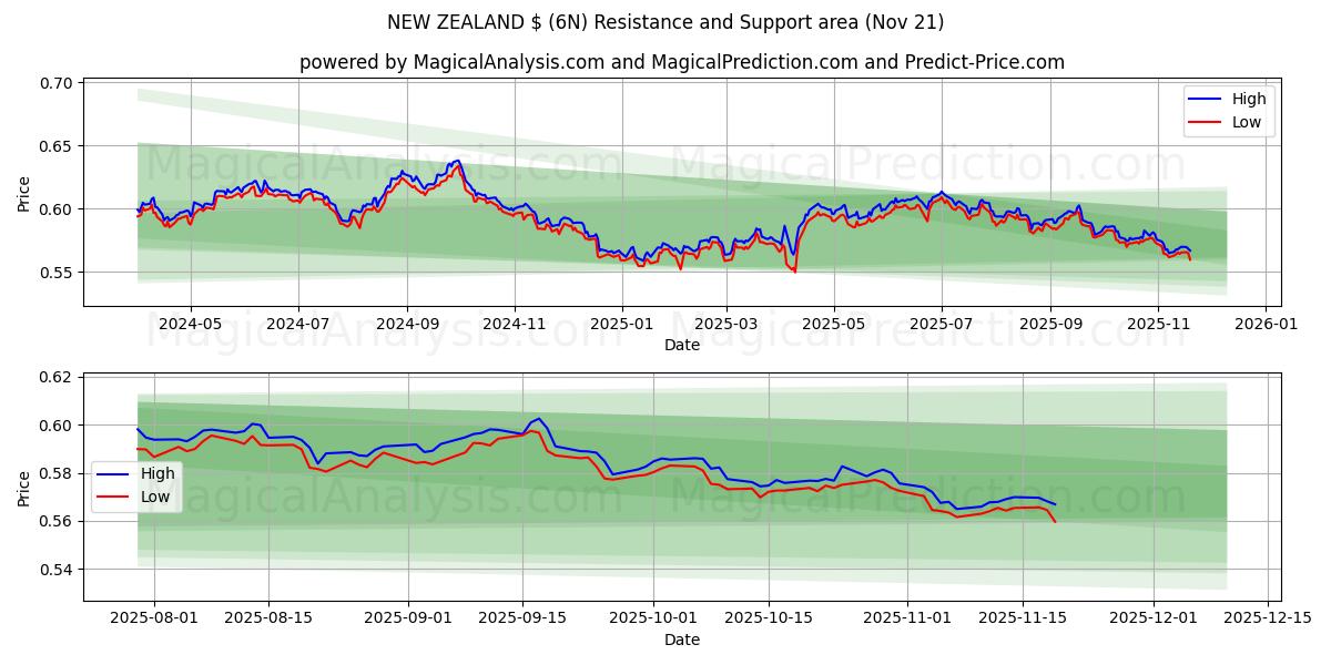  NEW ZEALAND $ (6N) Support and Resistance area (20 Nov) 