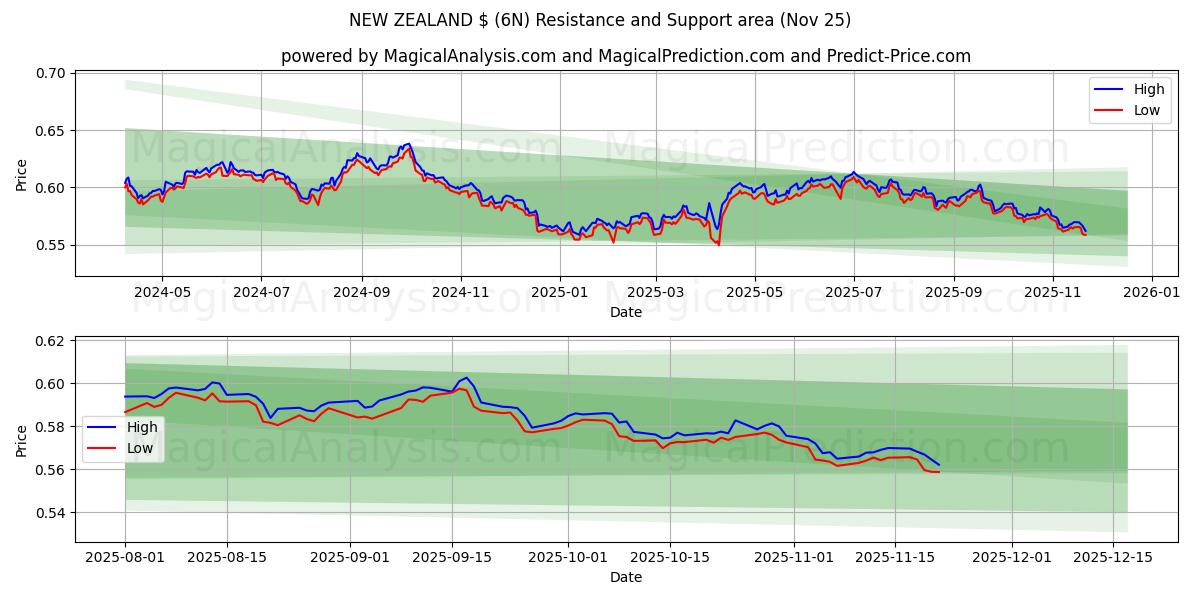  NEW ZEALAND $ (6N) Support and Resistance area (24 Nov) 