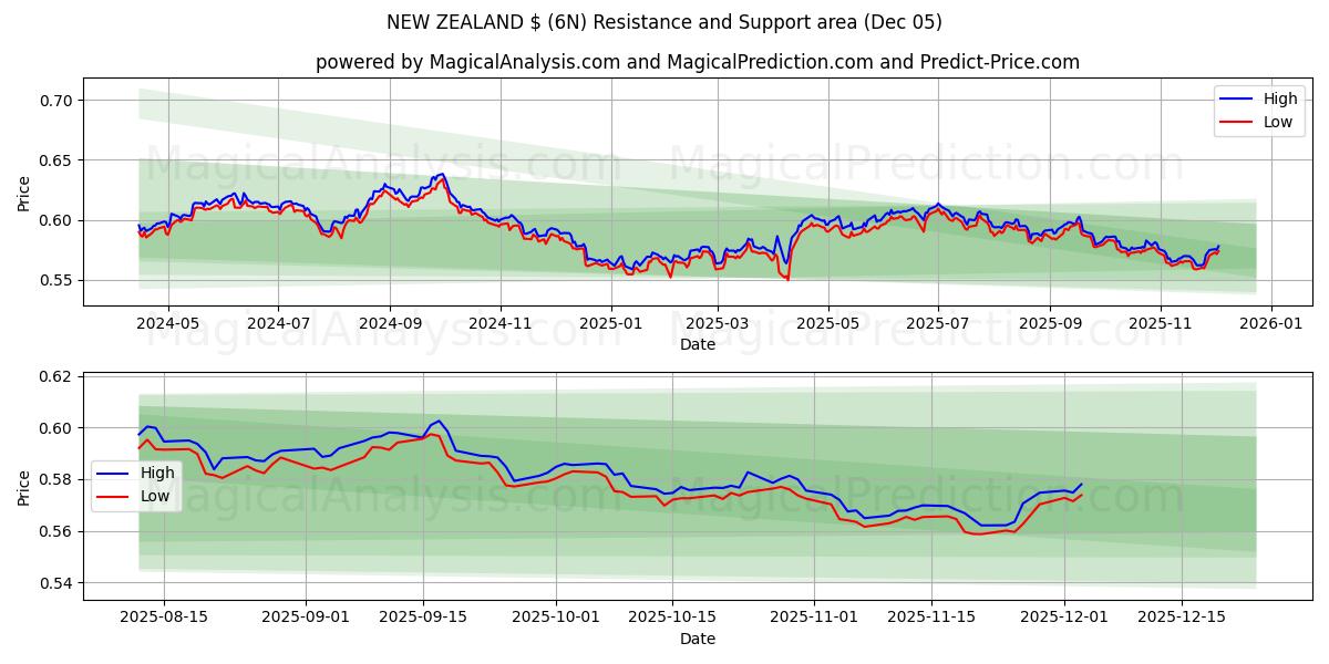  NEUSEELAND $ (6N) Support and Resistance area (04 Dec) 