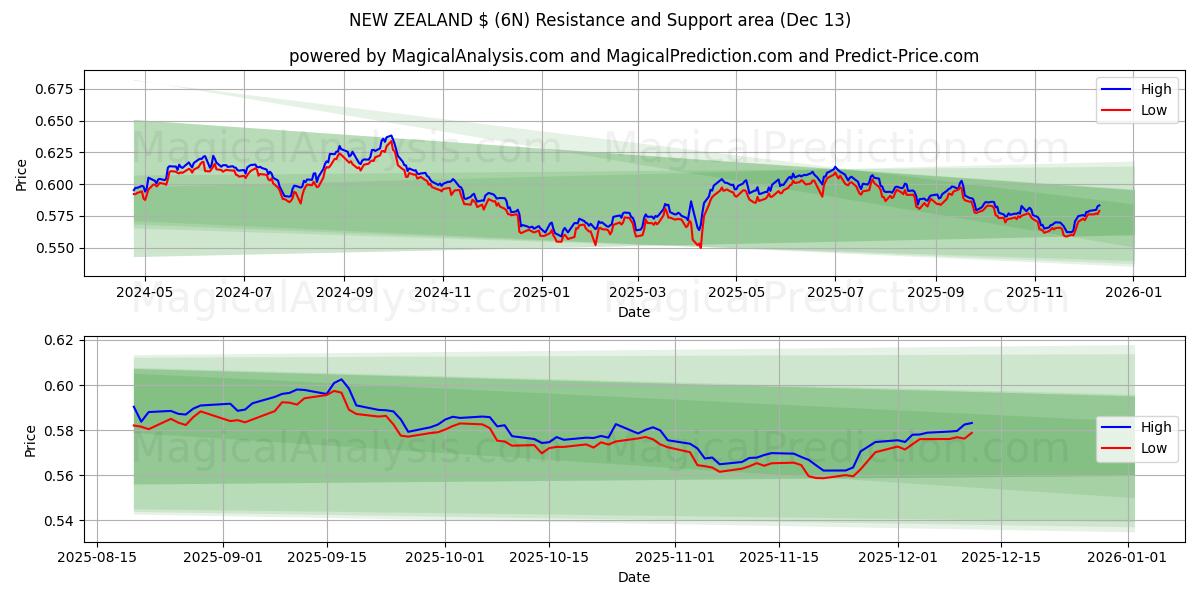  NEW ZEALAND $ (6N) Support and Resistance area (11 Dec) 