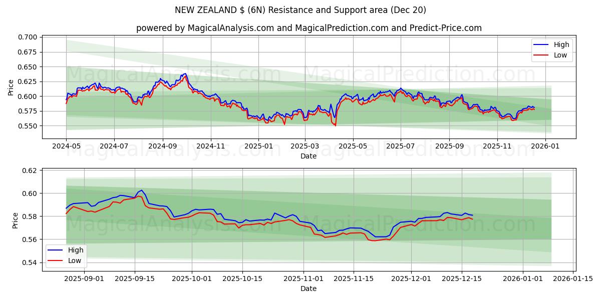  NYA ZEELAND $ (6N) Support and Resistance area (19 Dec) 