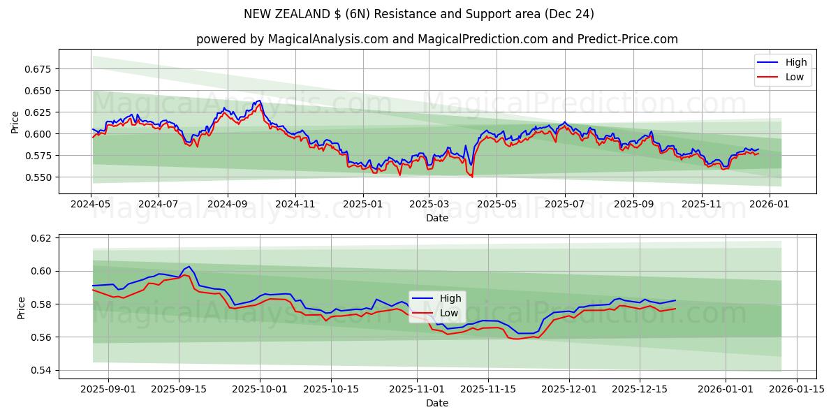  뉴질랜드 ₩ (6N) Support and Resistance area (23 Dec) 