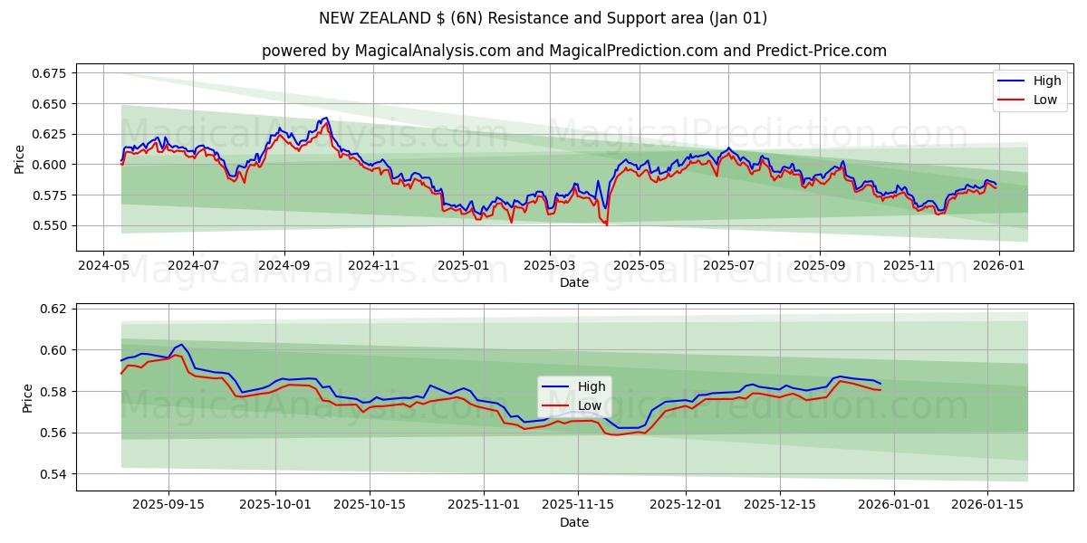  NEW ZEALAND $ (6N) Support and Resistance area (31 Dec) 