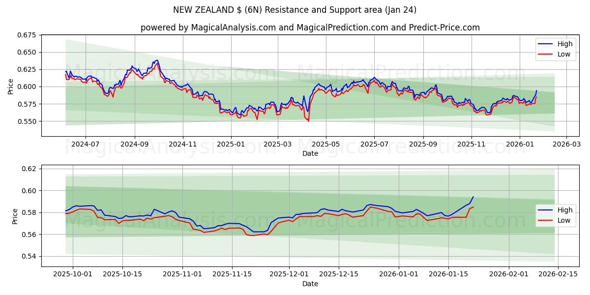  NEW ZEALAND $ (6N) Support and Resistance area (23 Jan) 