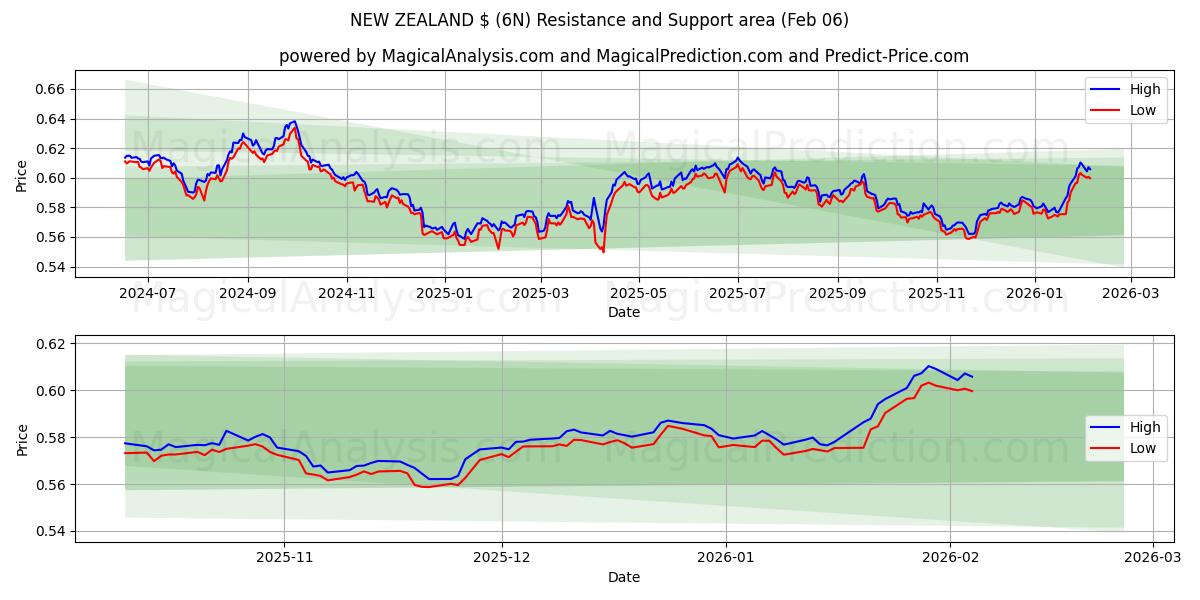  NEW ZEALAND $ (6N) Support and Resistance area (05 Feb) 
