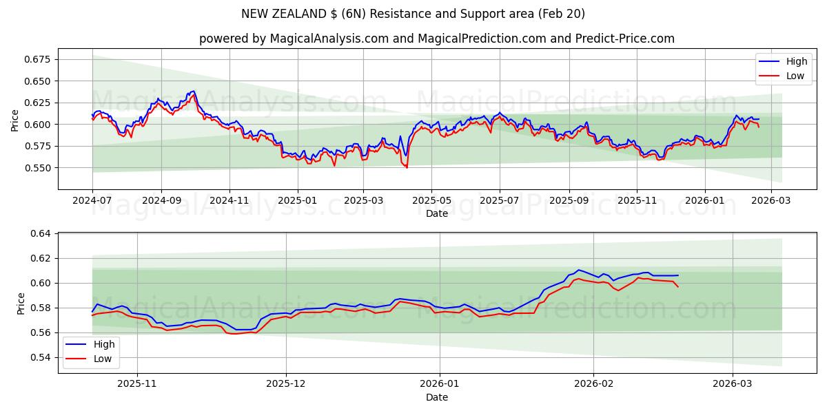  NEW ZEALAND $ (6N) Support and Resistance area (19 Feb) 