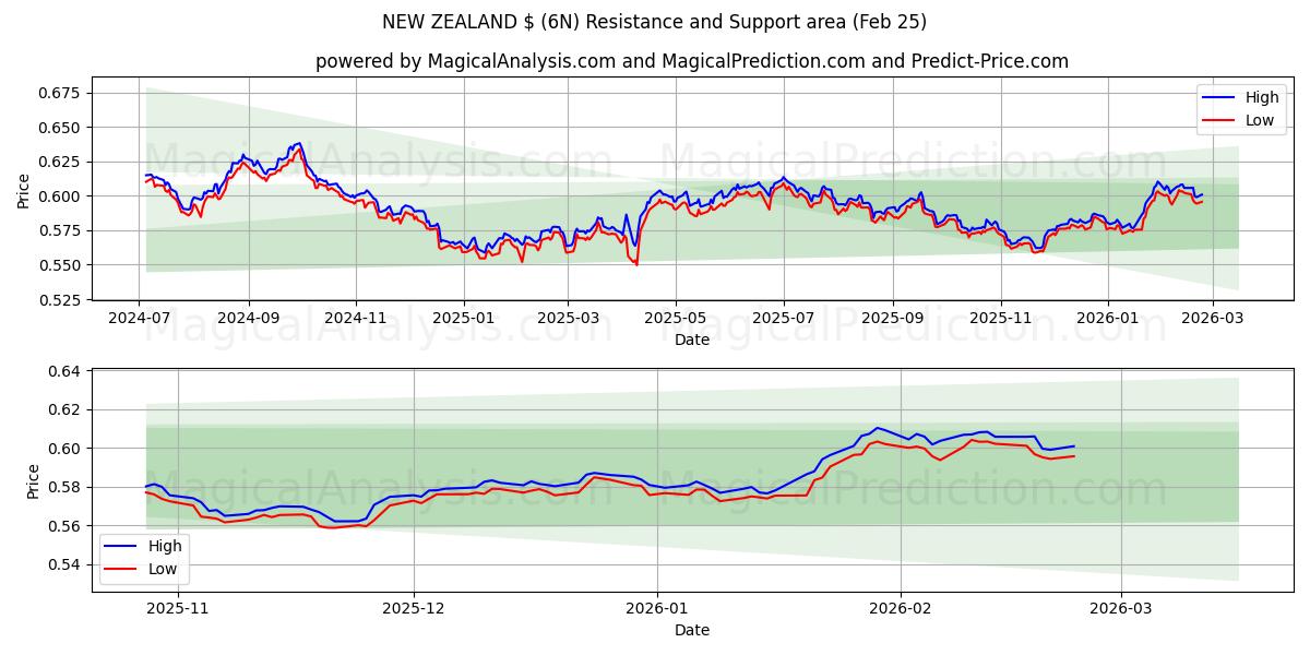  نيوزيلندا دولار (6N) Support and Resistance area (24 Feb) 