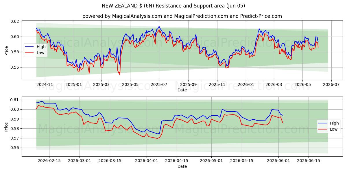  NUEVA ZELANDA $ (6N) Support and Resistance area (04 Jun) 