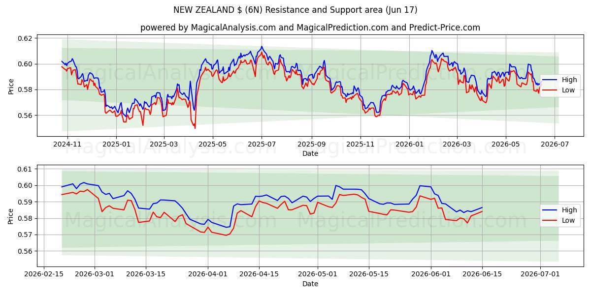  NEW ZEALAND $ (6N) Support and Resistance area (11 Jun) 