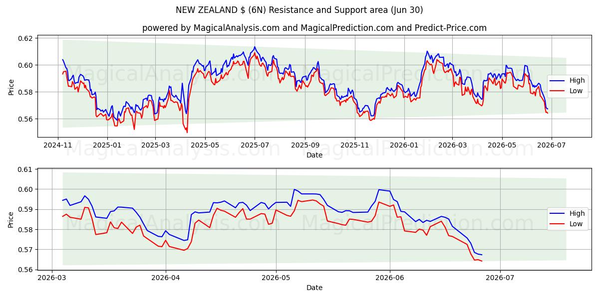  뉴질랜드 ₩ (6N) Support and Resistance area (26 Jun) 