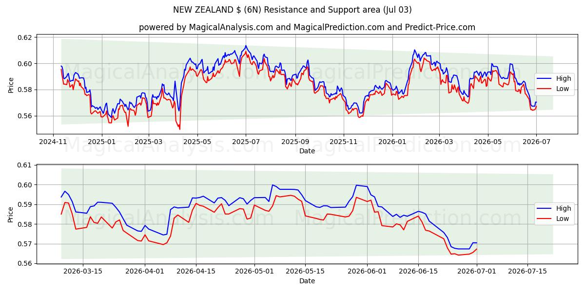  NEW ZEALAND $ (6N) Support and Resistance area (02 Jul) 