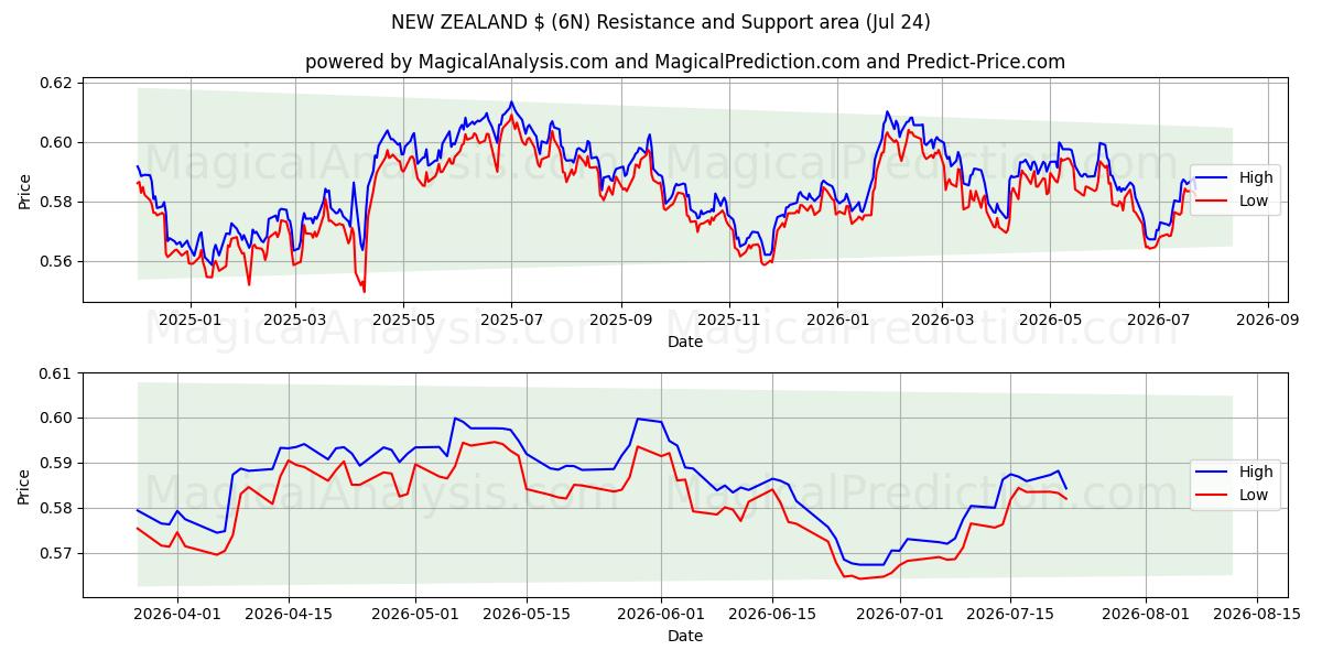  NUOVA ZELANDA $ (6N) Support and Resistance area (23 Jul) 