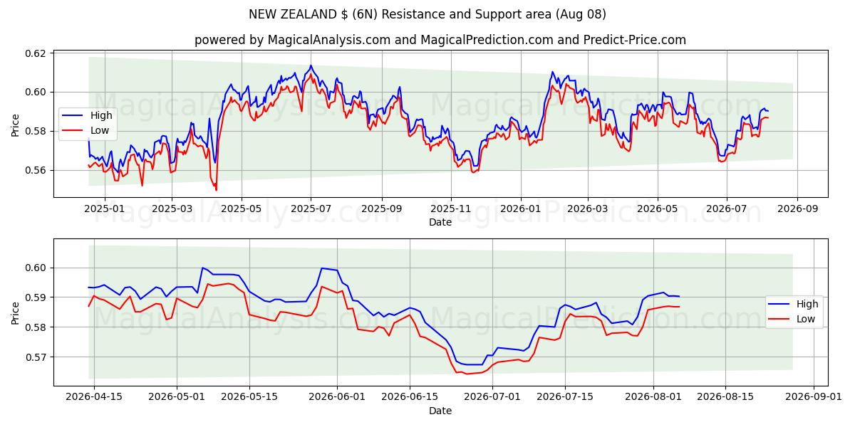  NEUSEELAND $ (6N) Support and Resistance area (07 Aug) 