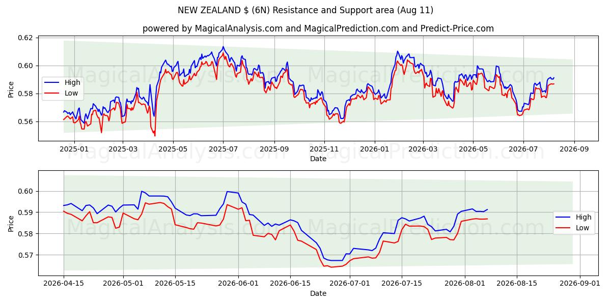  न्यूज़ीलैंड $ (6N) Support and Resistance area (10 Aug) 