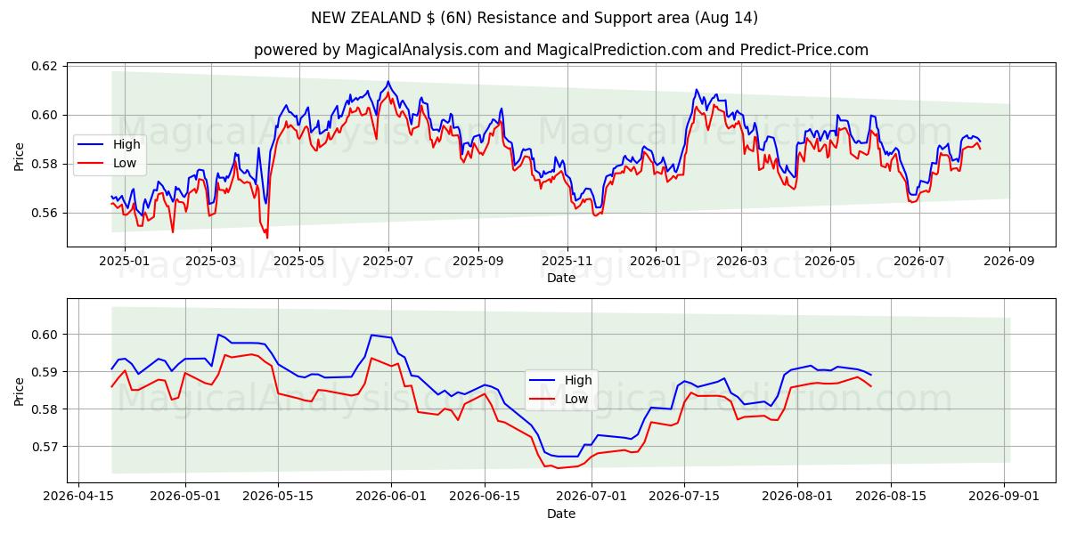  NOVA ZELÂNDIA $ (6N) Support and Resistance area (13 Aug) 