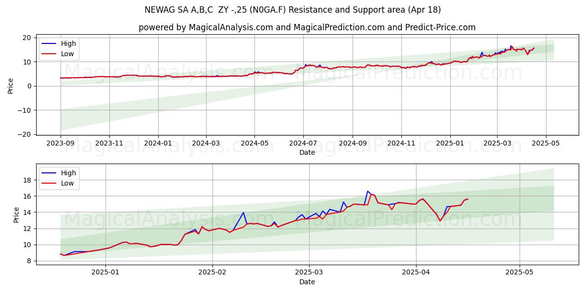  NEWAG SA A,B,C  ZY -,25 (N0GA.F) Support and Resistance area (18 Apr) 