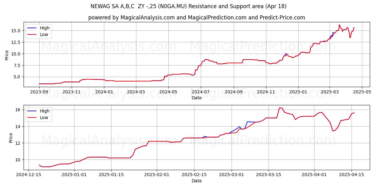  NEWAG SA A,B,C  ZY -,25 (N0GA.MU) Support and Resistance area (18 Apr) 