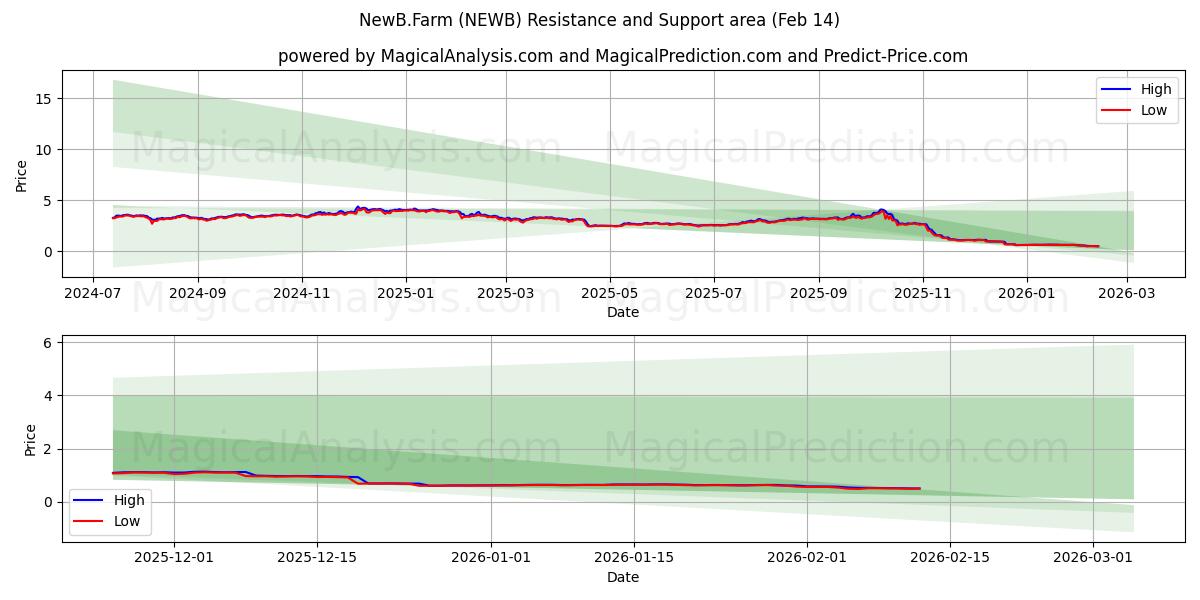  NewB.Farm (NEWB) Support and Resistance area (13 Feb) 