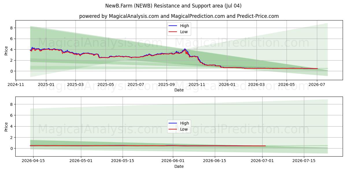  NuovoB.Farm (NEWB) Support and Resistance area (03 Jul) 